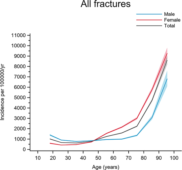 statistics and demographics related to falls and fractures