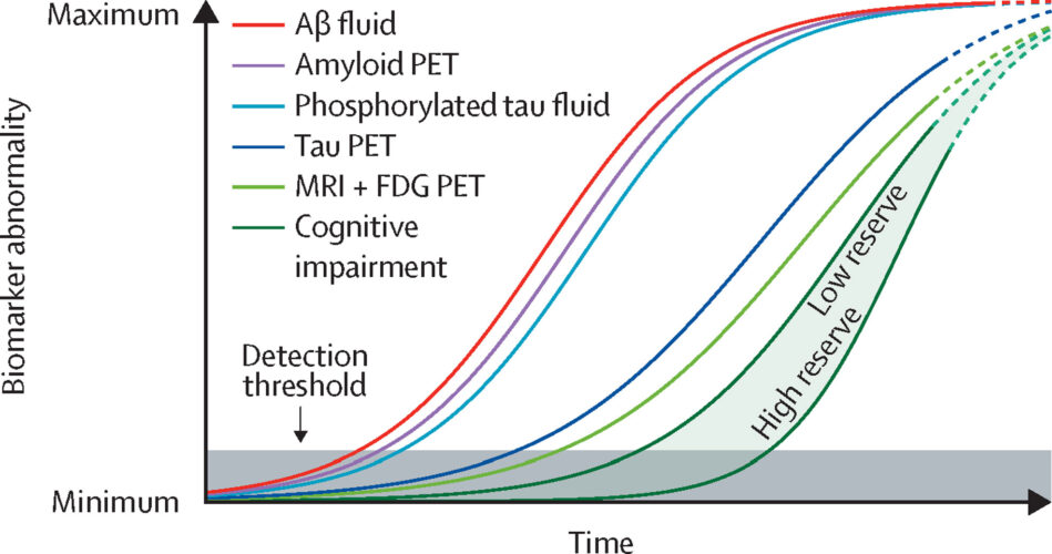 progress in Alzheimer's research